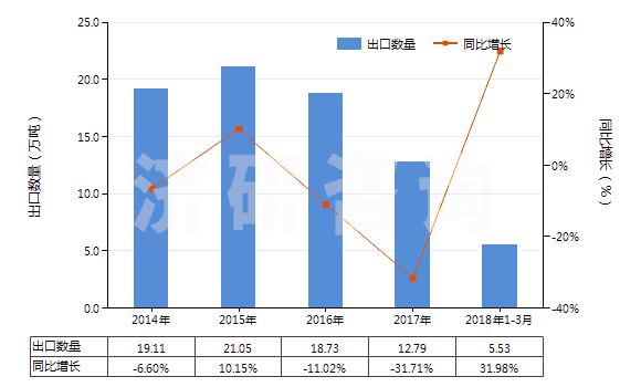 2014-2018年3月中國生石膏、硬石膏(HS25201000)出口量及增速統(tǒng)計(jì)
